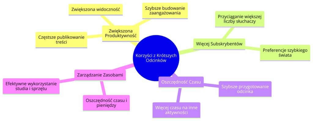 wykres krótkiej formy odcinka
